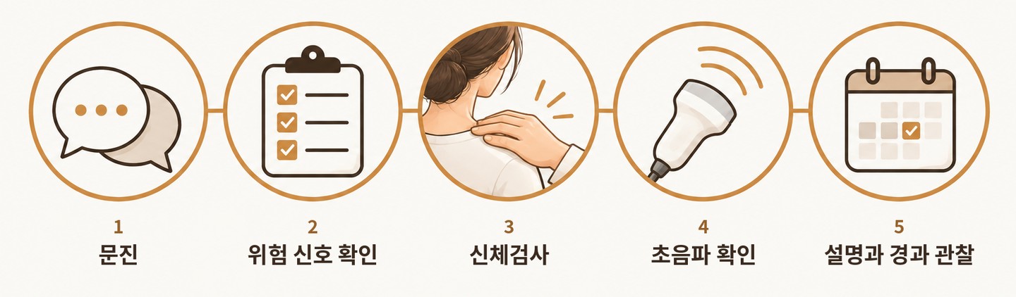 교통사고 후 진료 순서를 5단계 아이콘으로 나타낸 그림